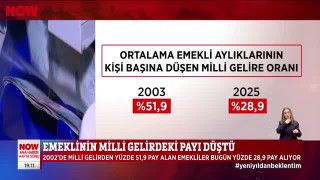 Emeklinin milli gelirdeki payı düştü...